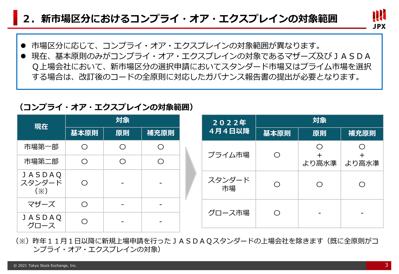 https://www.jpx.co.jp/equities/improvements/market-structure/nlsgeu000003pd3t-att/nlsgeu000005irmz.pdf　2021年6月30日最終アクセス