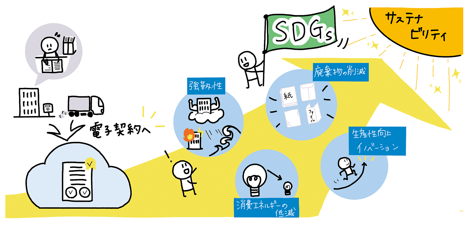 サステナビリティ・SDGsの取組みとしての電子契約