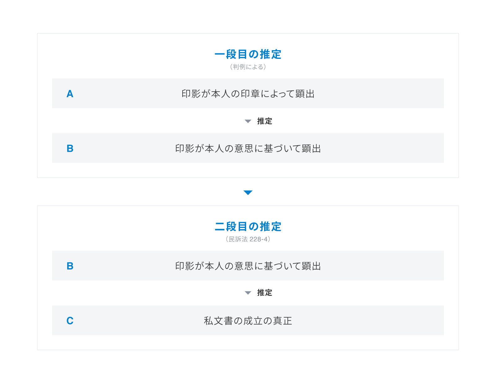 二段の推定のメカニズム