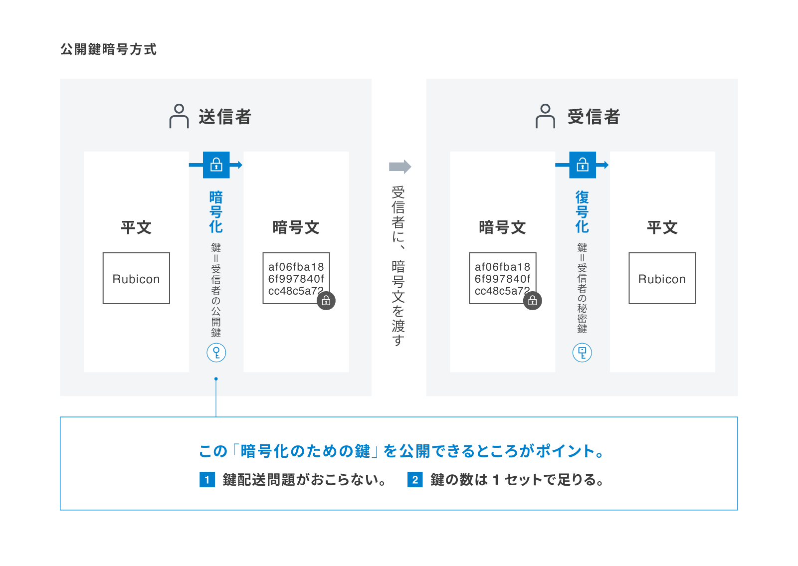 公開鍵暗号方式の概要