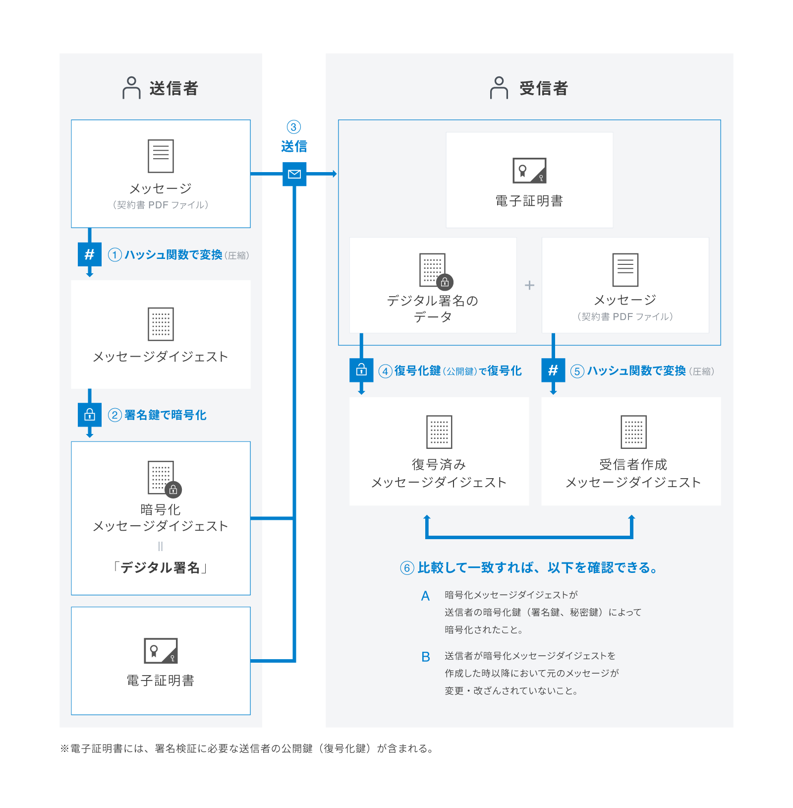 受信者によるデジタル署名の検証等の手順