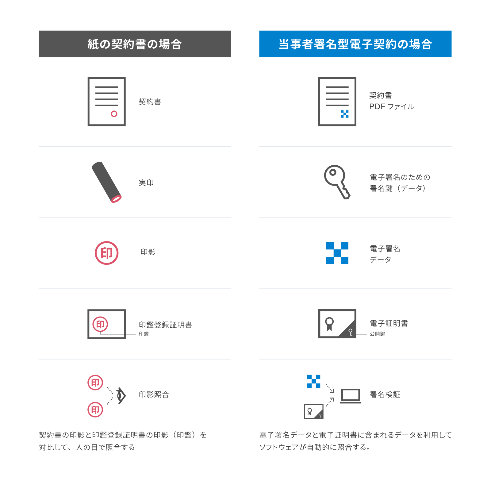 「紙の契約書」による契約と電子契約の個々の要素の対応関係