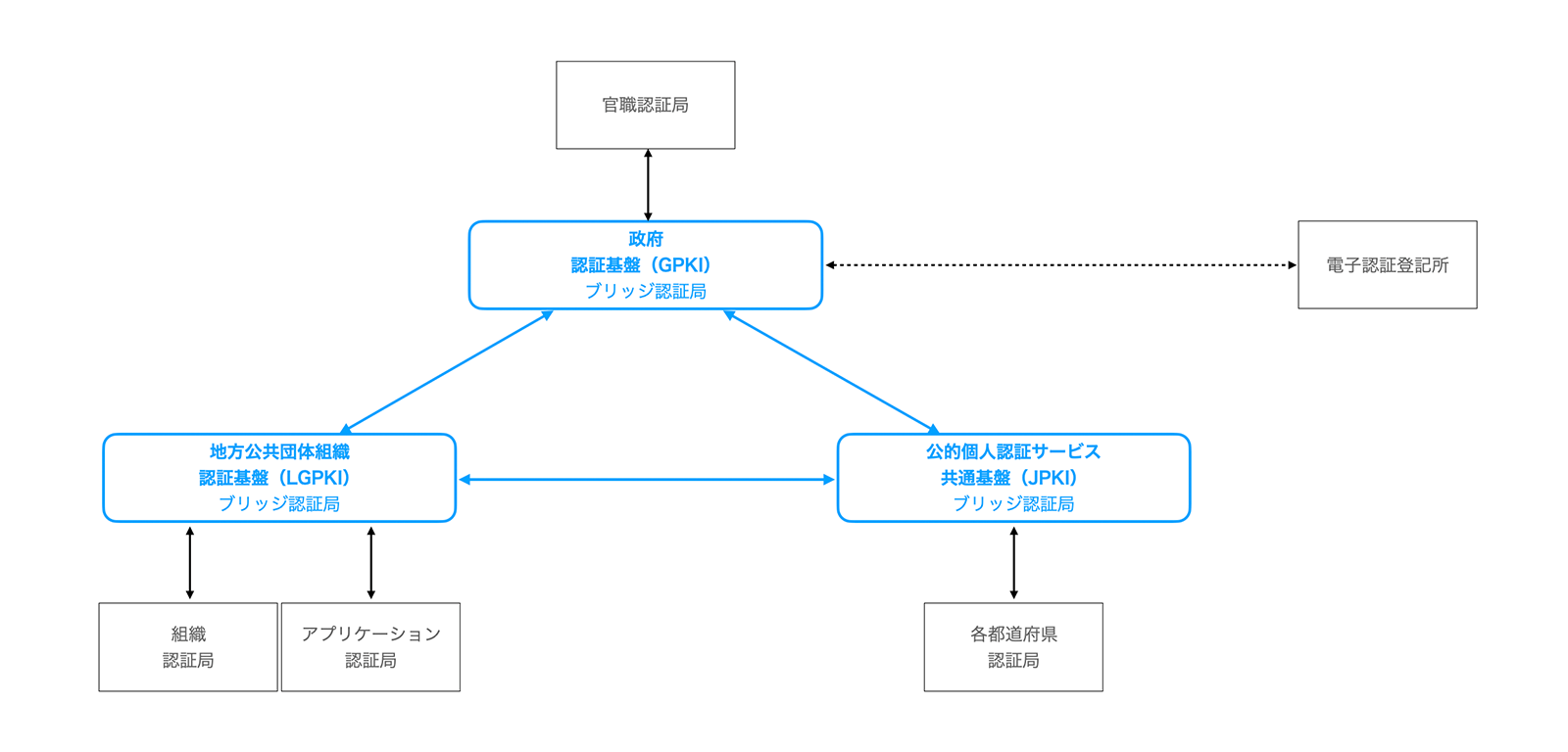 公的認証基盤の全体像