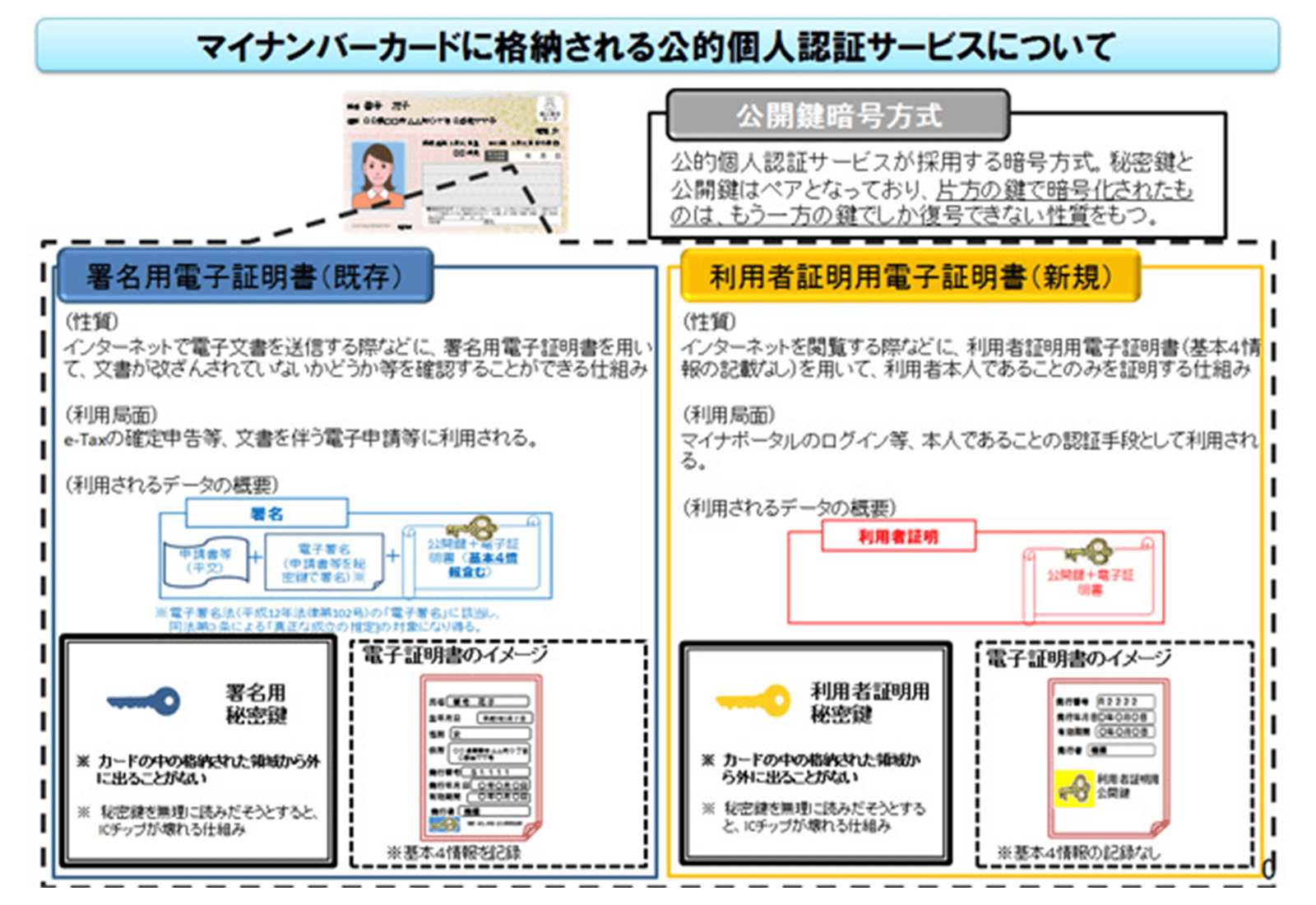 電子認証を実現するためにマイナンバーカードに格納された2つの電子証明書