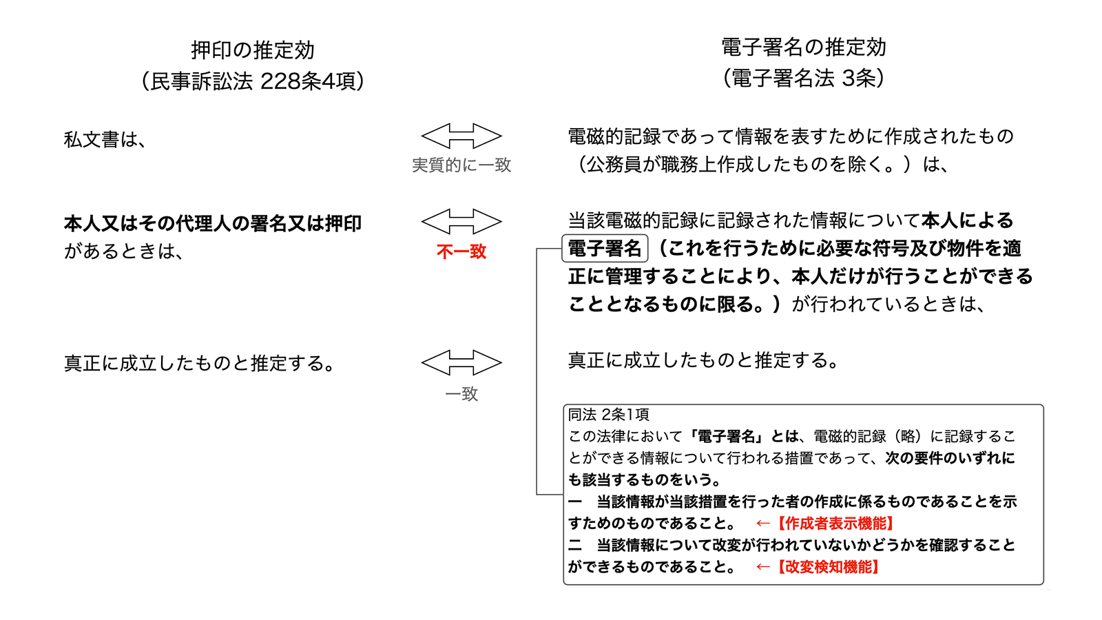 民事訴訟法228条4項と電子署名法3条の比較