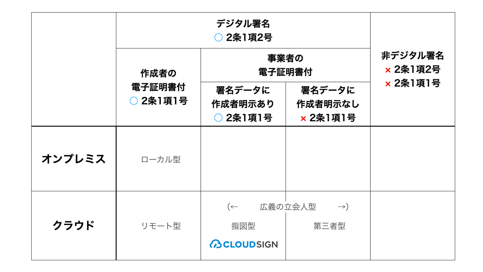 2020年版電子契約サービスの法的分類マトリックス