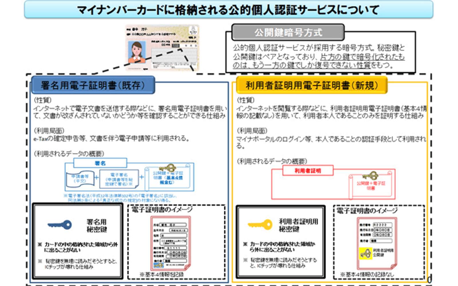 マイナンバーカードには、署名用電子証明書と利用者証明用電子証明書の2つが格納されている