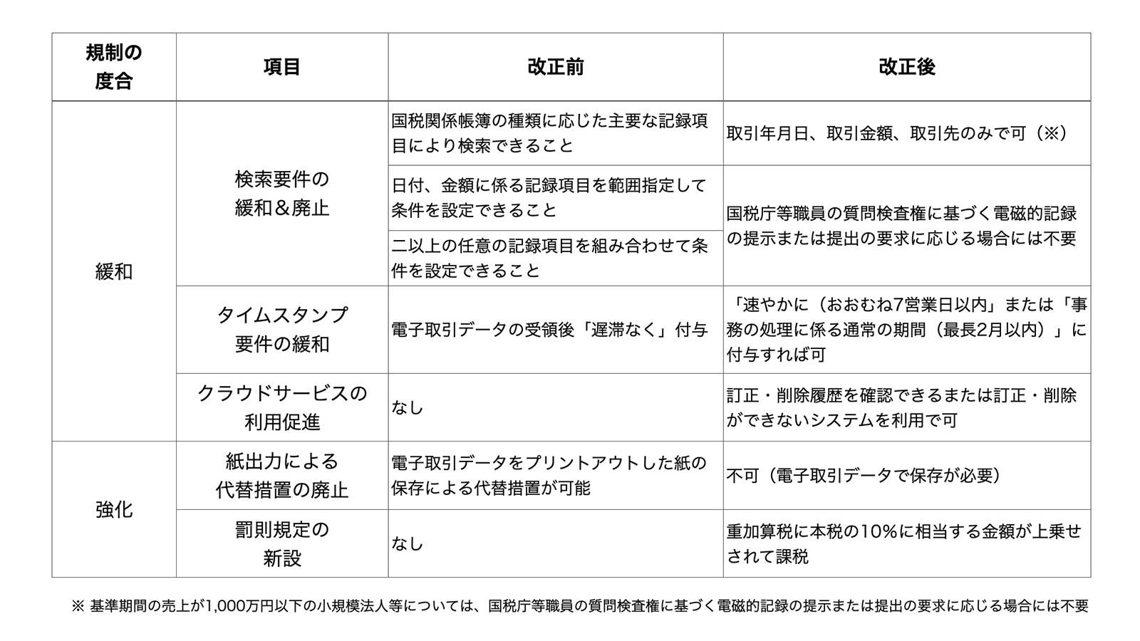 電子取引における改正電子帳簿保存法対応ポイントまとめ