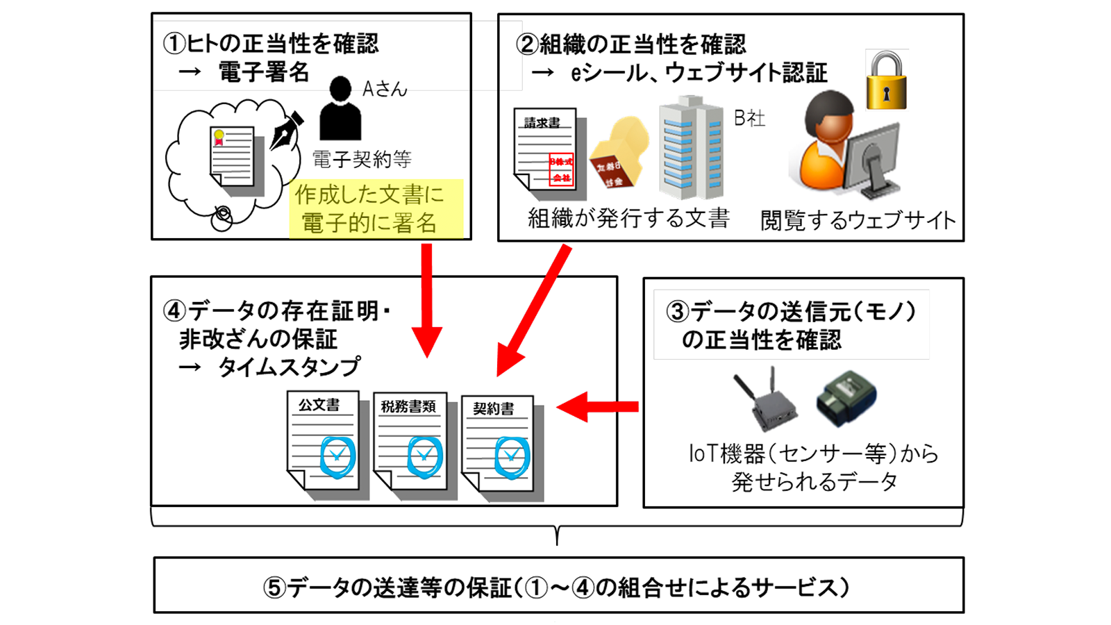 総務省「トラストサービス検討ワーキンググループ中間取りまとめ」P4