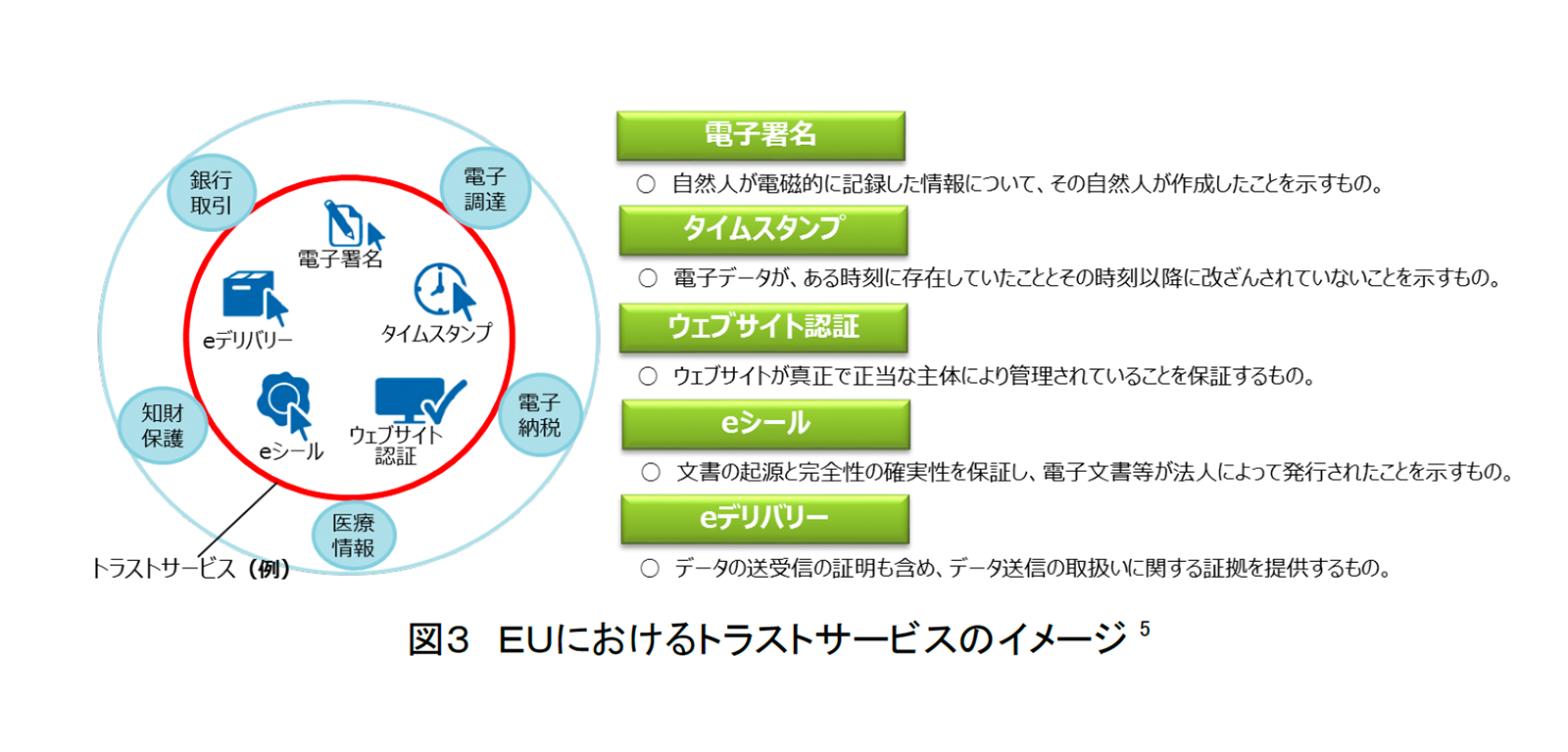 総務省「トラストサービス検討ワーキンググループ中間取りまとめ」 P7