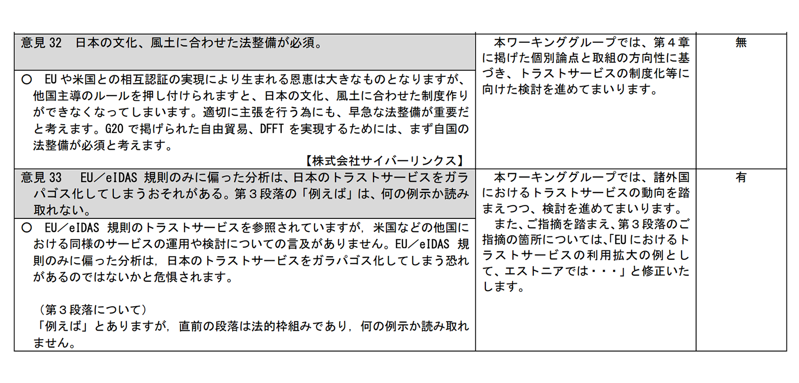 「プラットフォームサービスに関する研究会 トラストサービス検討ワーキンググループ」中間取りまとめ（案）に対する意見募集結果 P13