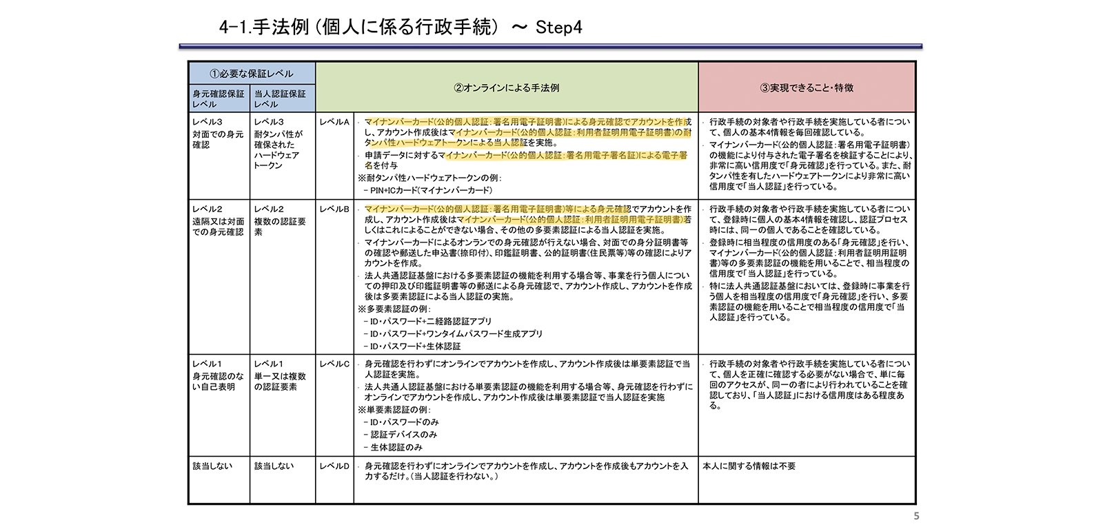 オンラインにおける行政手続の本人確認の手法に関するガイドラインについて https://www8.cao.go.jp/kisei-kaikaku/suishin/meeting/bukai/20190305/190305bukai04.pdf P5