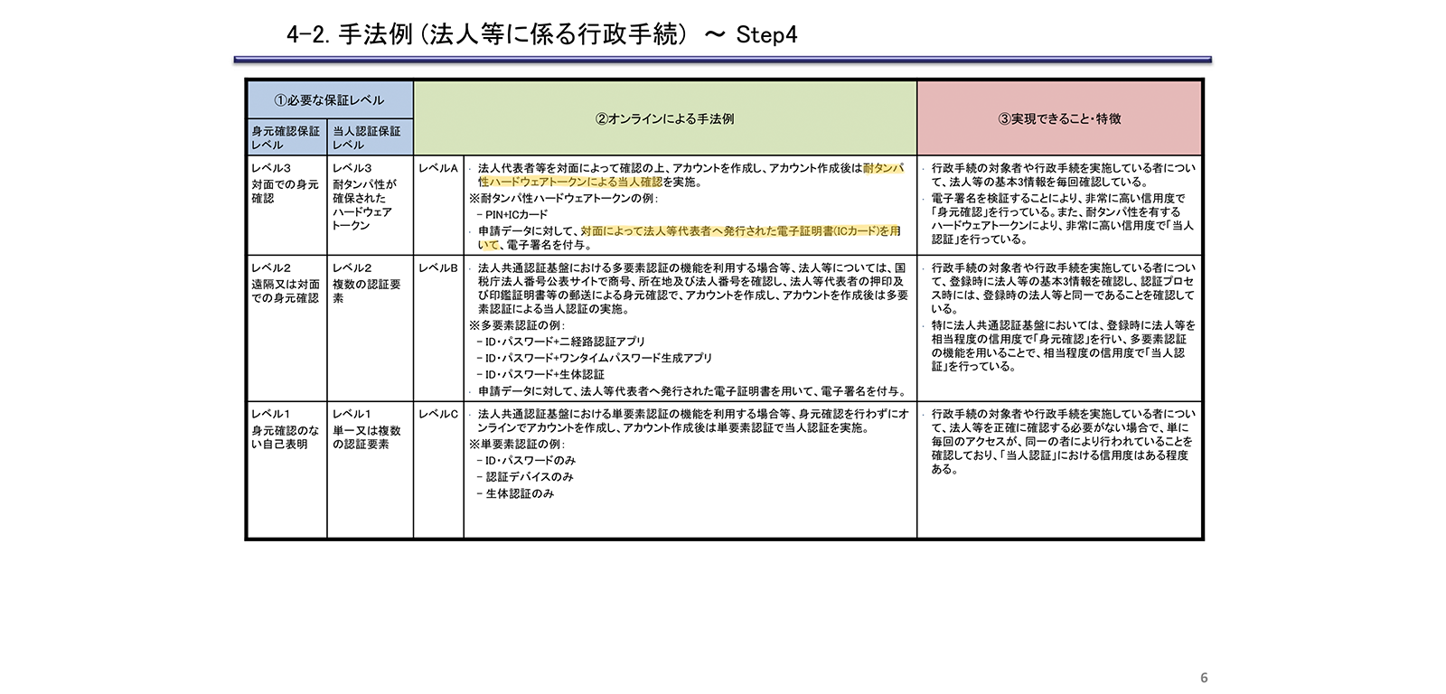 オンラインにおける行政手続の本人確認の手法に関するガイドラインについて https://www8.cao.go.jp/kisei-kaikaku/suishin/meeting/bukai/20190305/190305bukai04.pdf P6