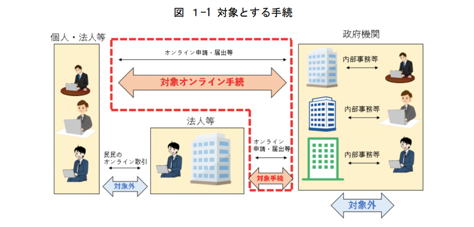 行政手続におけるオンラインによる本人確認の手法に関するガイドライン https://cio.go.jp/sites/default/files/uploads/documents/hyoujun_guideline_honninkakunin_20190225.pdf P2