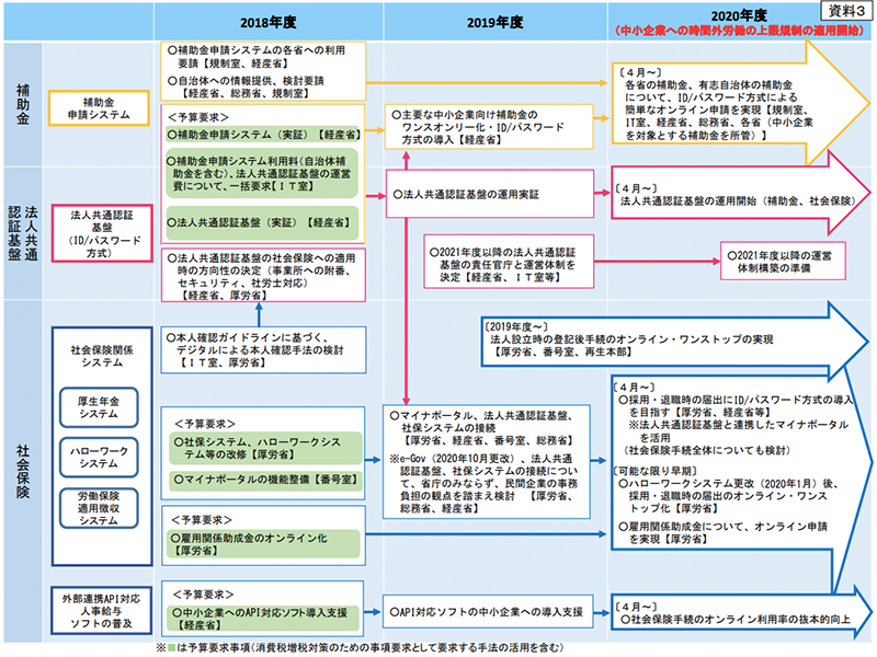 行政手続簡素化の取組に関する工程表 http://www.kantei.go.jp/jp/singi/katsuryoku_kojyo/choujikan_wg/dai4/siryou3.pdf より