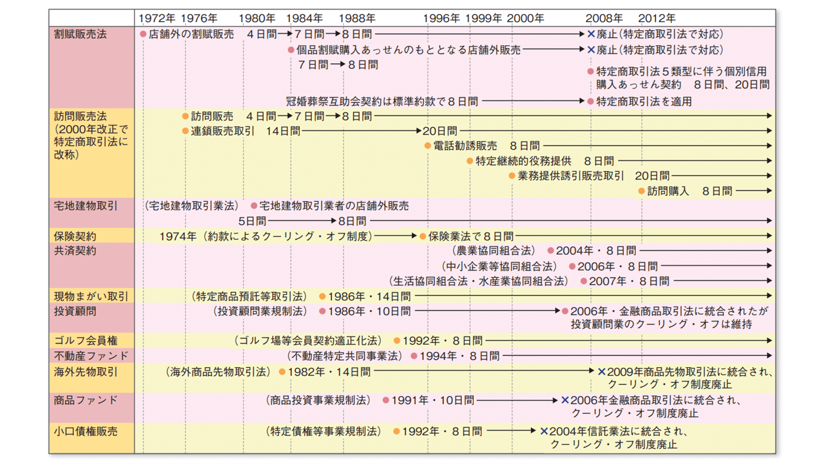 クーリング・オフの沿革一覧表（独立行政法人国民生活センター「国民生活」No.16 http://www.kokusen.go.jp/pdf_dl/wko/wko-201311.pdf より）