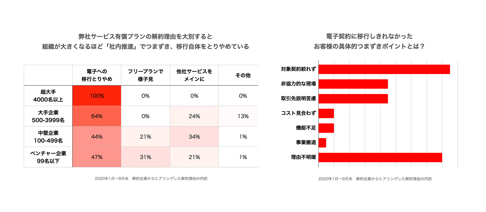 大企業ほど社内の事情で推進につまずき、電子契約への移行自体を見合わせるケースも