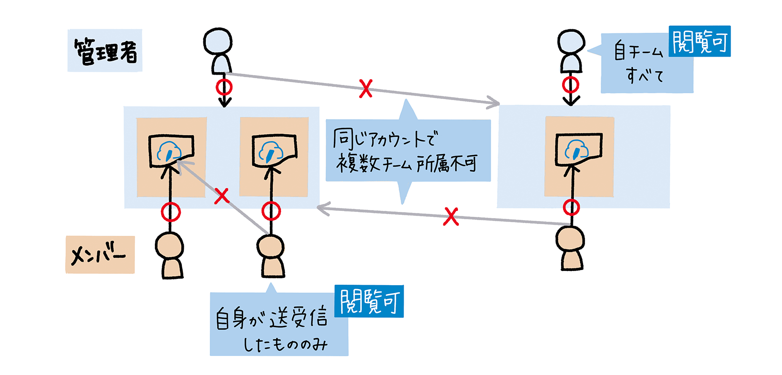 高度な契約管理・閲覧権限設定が必要なケース