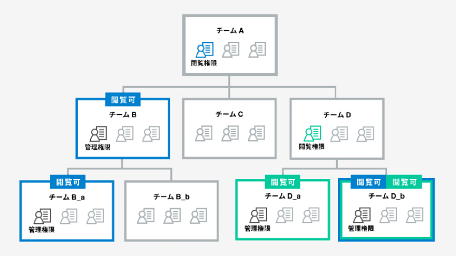 クラウドサインの「高度な管理機能」