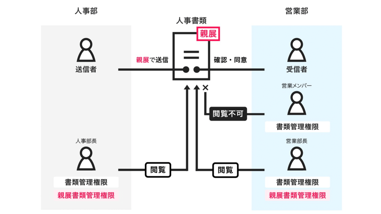 親展書類を閲覧するユーザーに特別の権限を与えるクラウドサインの親展機能