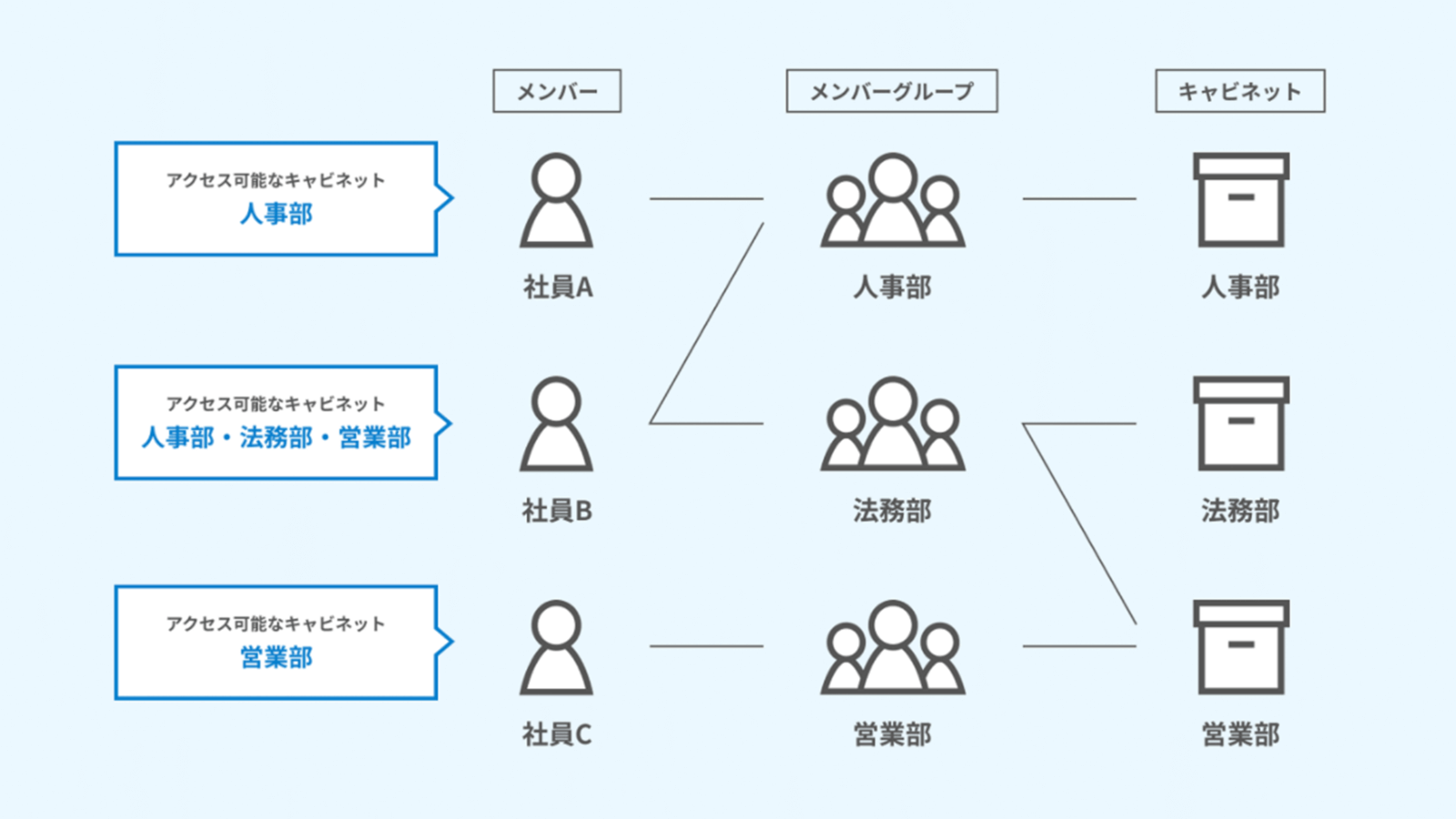 複数部署管理機能により柔軟な閲覧権限設定が可能