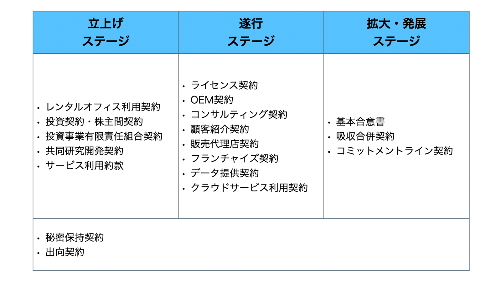 事業のステージごとに順を追って契約類型を整理した「現代型ビジネスシーン」分類