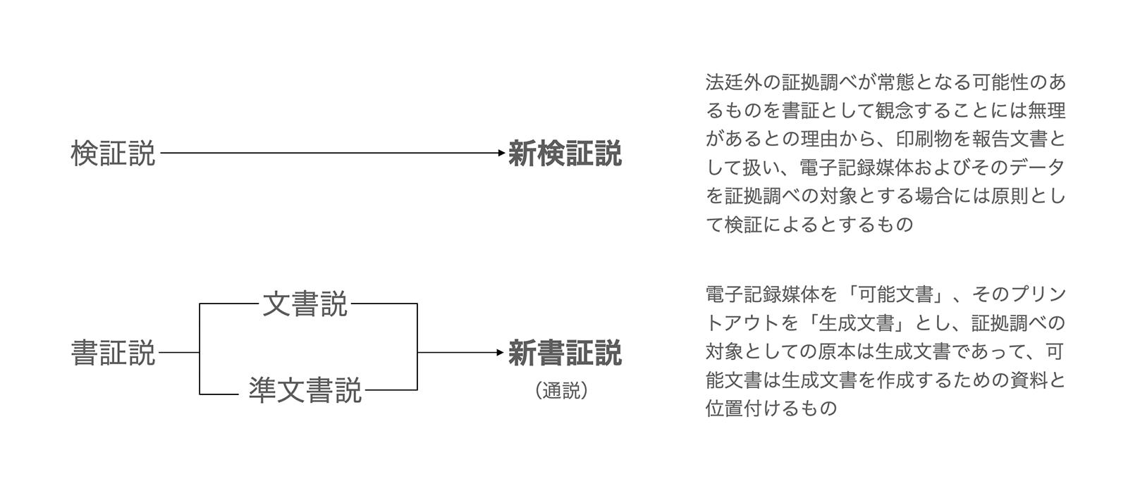 電子契約の証拠提出方法に関する学説の対立