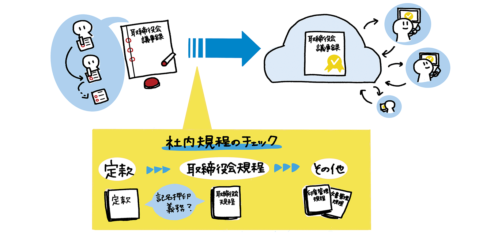 取締役会議事録を電子化する際の定款・社内規程変更チェックポイント