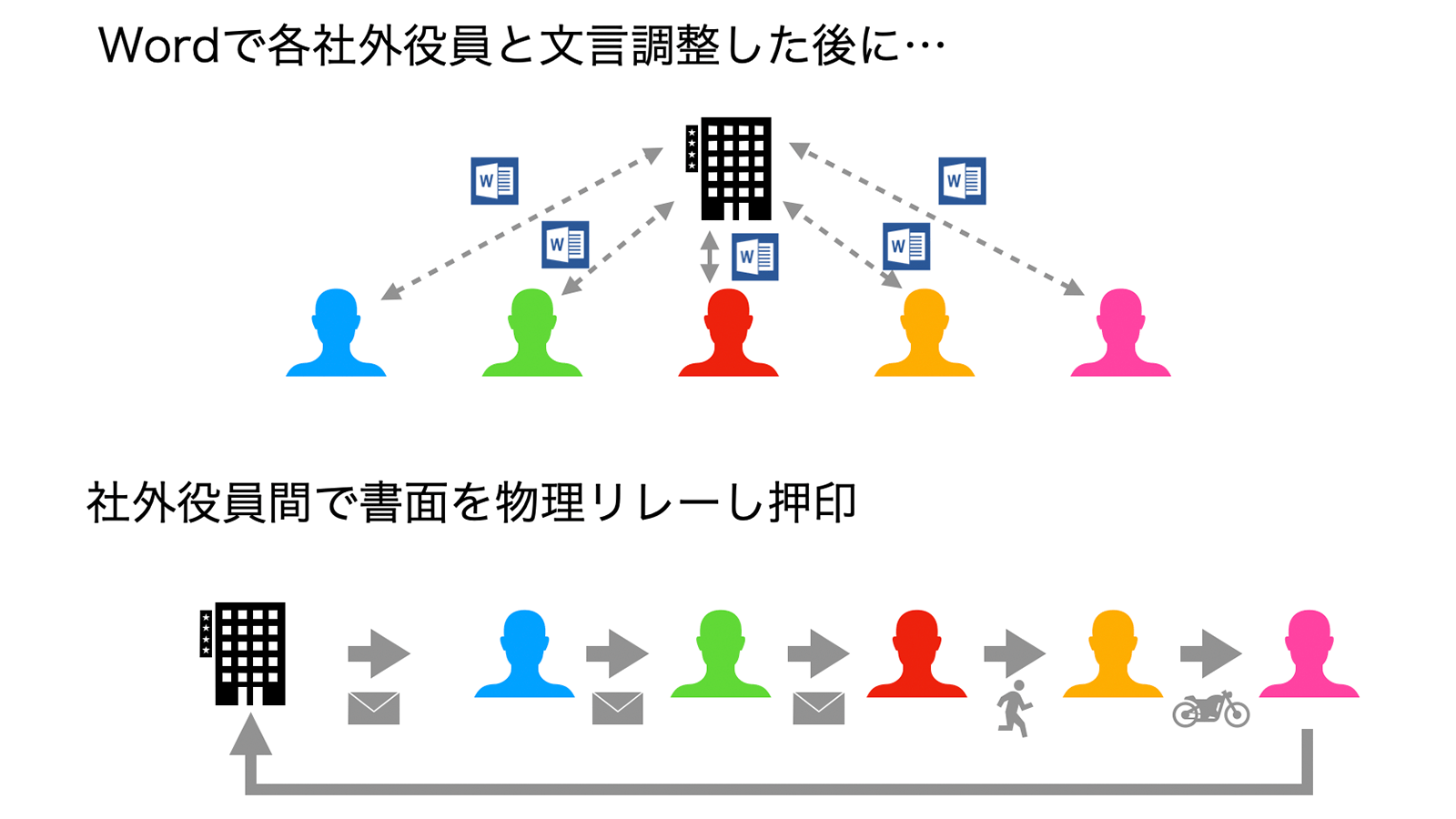 社外役員間を中2日で回せたとしても、原本が押印されて返ってくるまで12日かかる