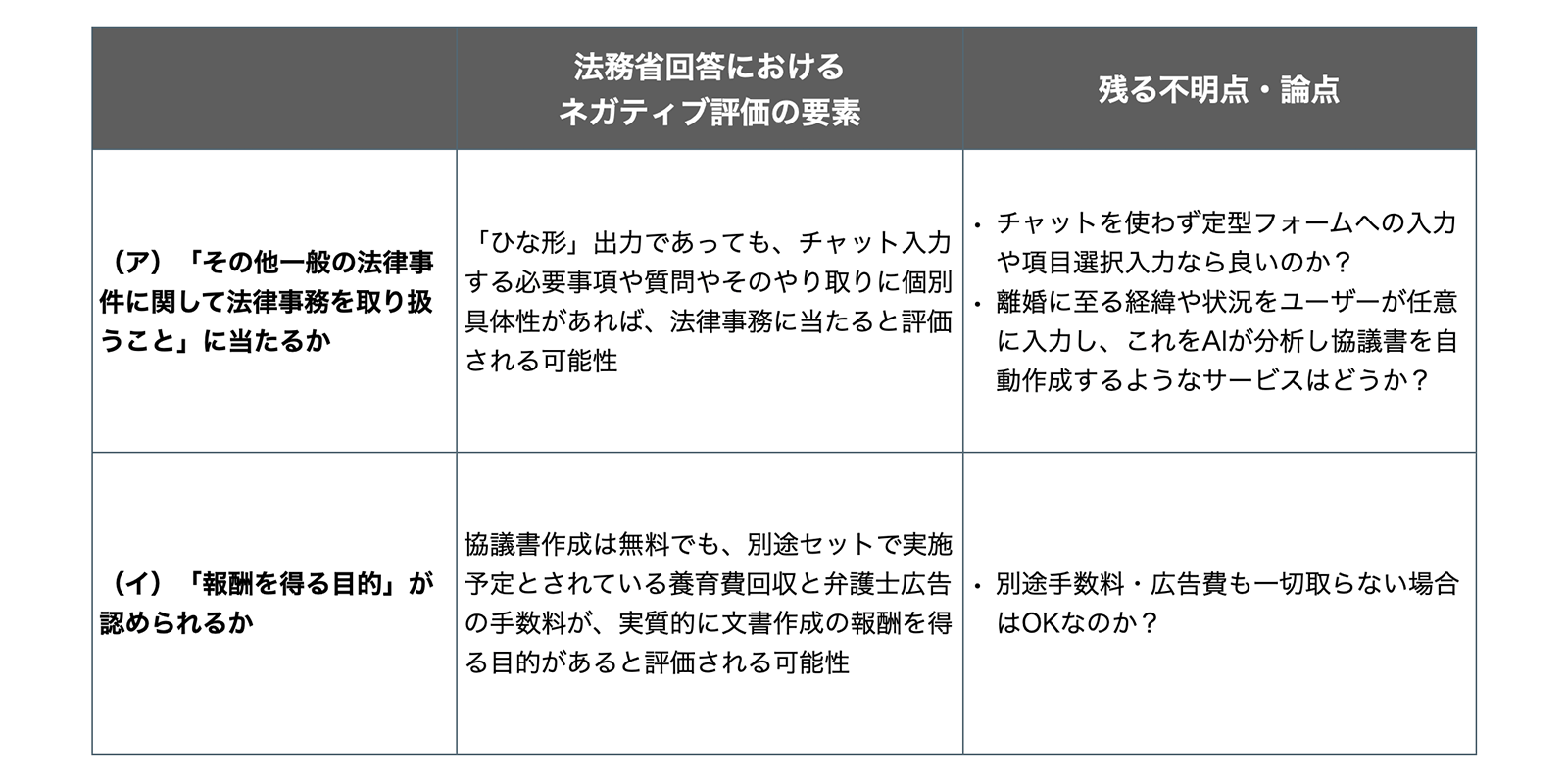 離婚協議書案の自動作成サービスに関する法務省見解と論点の整理