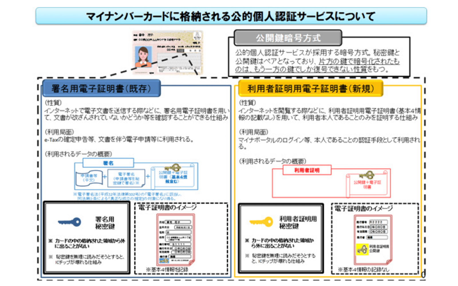 マイナンバーカードには署名用電子証明書が内蔵されている。 https://www.soumu.go.jp/kojinbango_card/kojinninshou-01.html 2021年12月10日最終アクセス