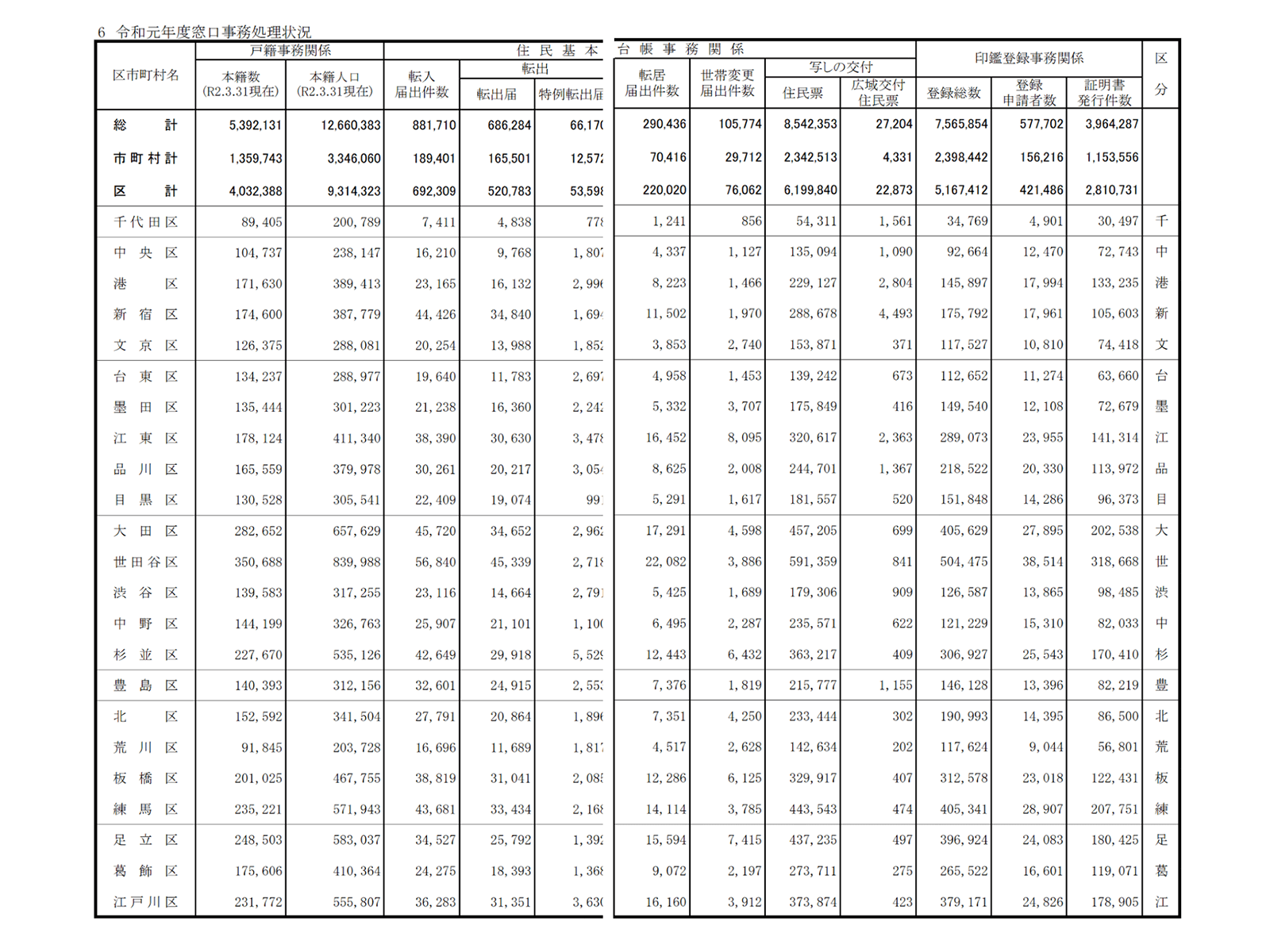 「東京都区市町村年報」 https://www.soumu.metro.tokyo.lg.jp/05gyousei/annual_report/2020.pdf 2021年12月10日最終アクセス