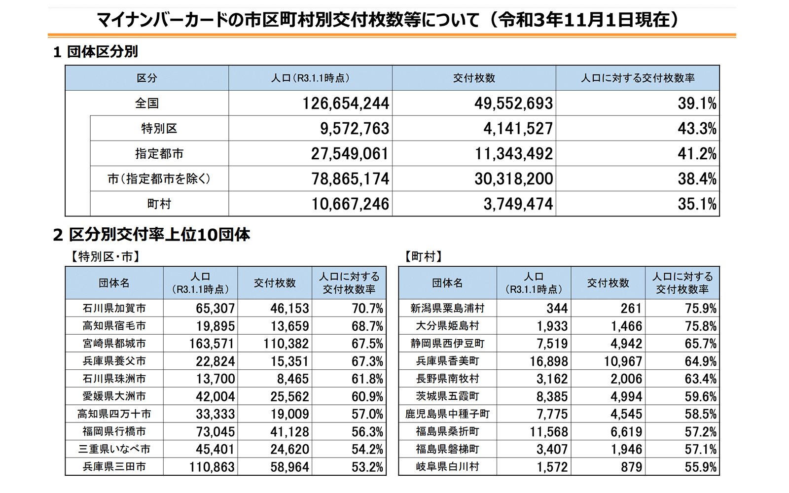 マイナンバーカードの交付枚数率（令和3年11月1日現在） https://www.soumu.go.jp/main_content/000777036.pdf