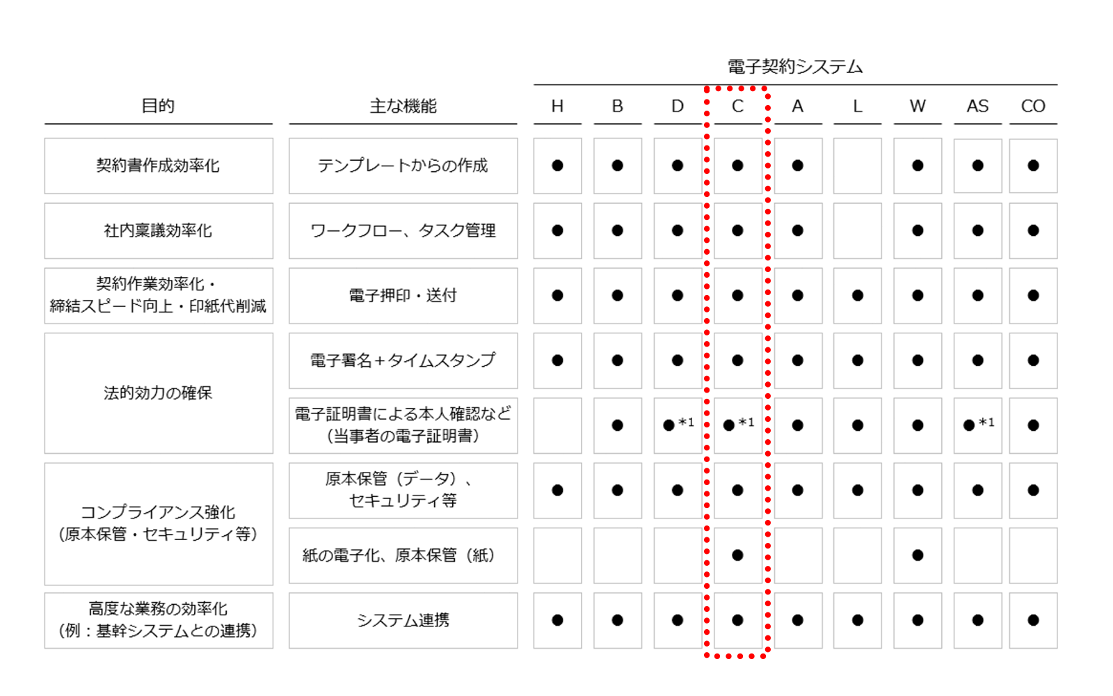 ASPICによる電子契約比較一覧表 https://www.aspicjapan.org/asu/article/1035 2020年11月12日最終アクセス
