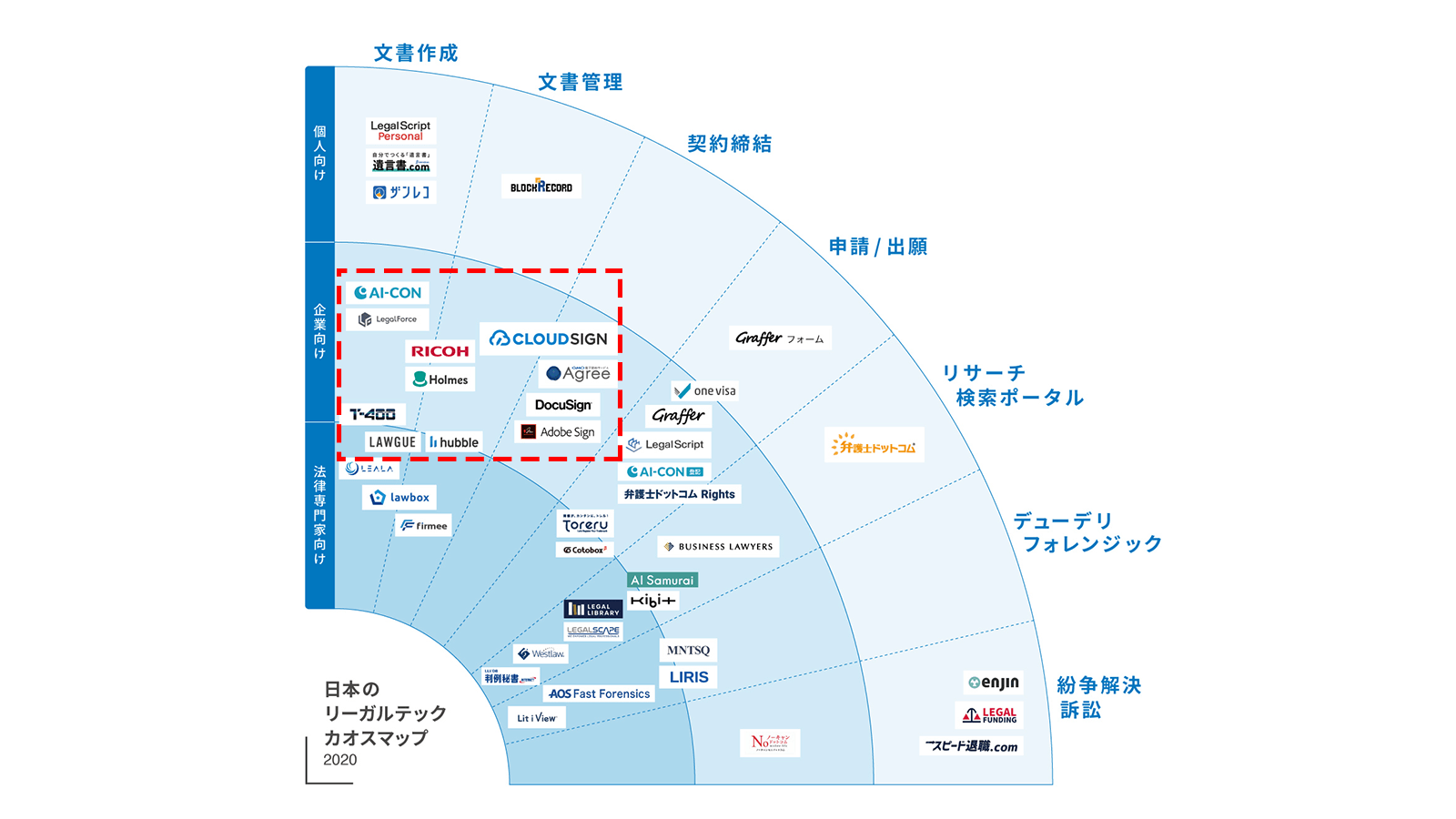 競合サービスがひしめく契約系リーガルテック市場