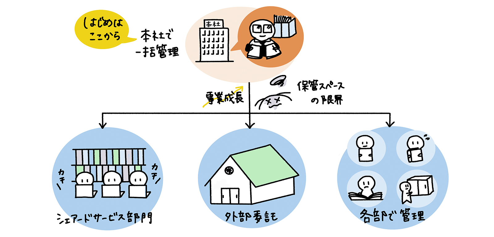 契約書は誰がどこで管理すべきか—契約書保管・保存方法の選択肢と注意点