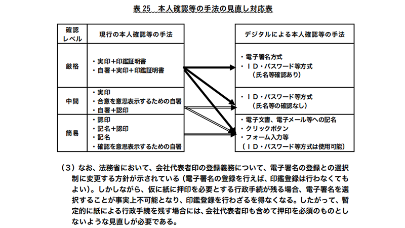 平成30年４月24日規制改革推進会議行政手続部会「行政手続コスト削減に向けて（見直し結果と今後の方針）」P28より