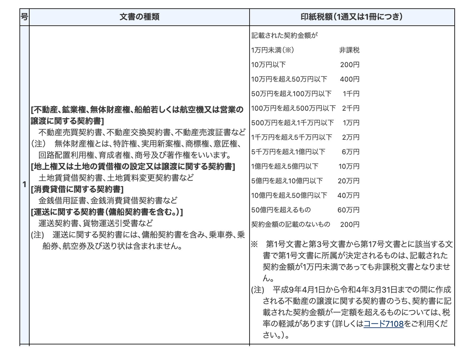 第1号文書の印紙税額 https://www.nta.go.jp/taxes/shiraberu/taxanswer/inshi/7140.htm 2021年8月2日最終アクセス