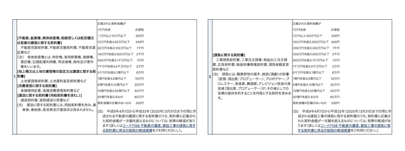 印紙税額一覧表 第1号・第2号文書 https://www.nta.go.jp/taxes/shiraberu/taxanswer/inshi/7140.htm