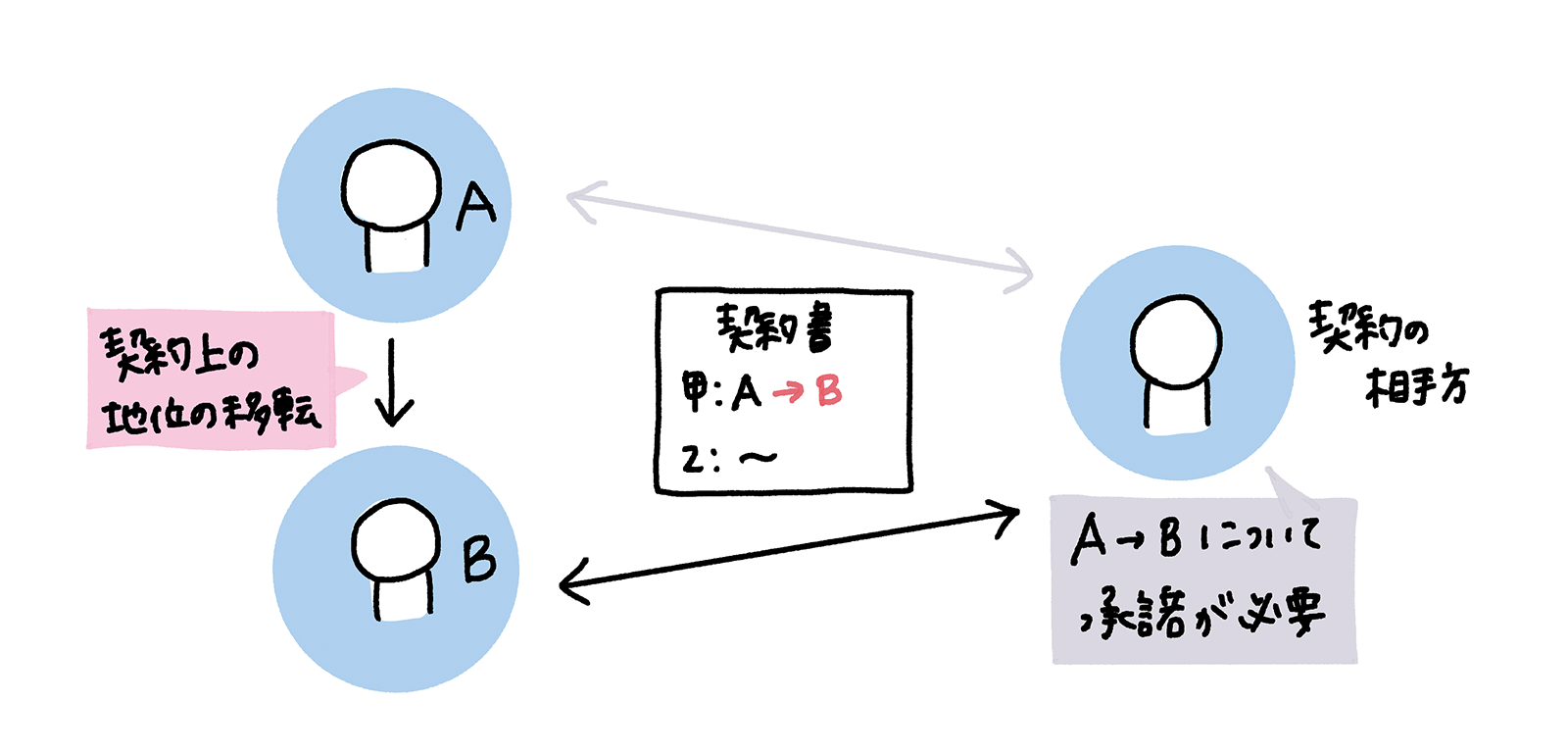 契約上の地位の移転には契約の相手方の承諾が必要