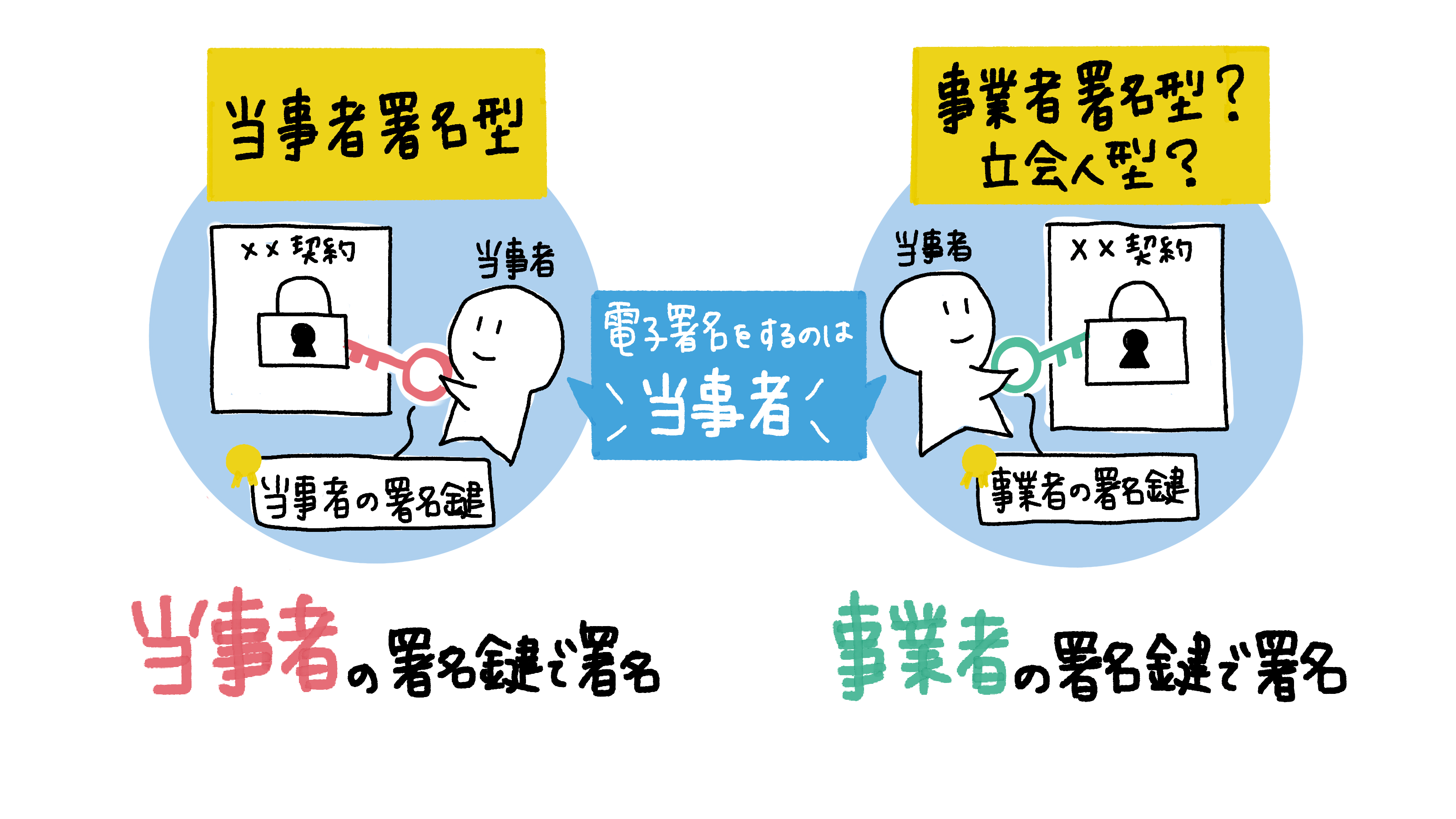 事業者署名型（立会人型）でも電子署名するのは契約当事者と評価可能