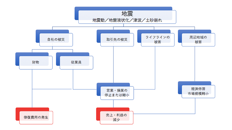 インターリスク総研著『実践 リスクマネジメント-事例に学ぶ企業リスクのすべて』P122をもとに作成