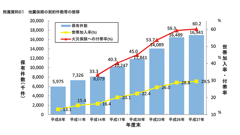 内閣府 平成29年版 防災白書 附属資料61 より