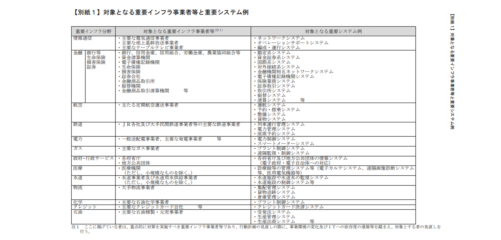 重要インフラにおける情報セキュリティ確保に係る安全基準等策定指針（第５版） https://www.nisc.go.jp/conference/cs/ciip/dai17/pdf/17s-shiryo02.pdf より