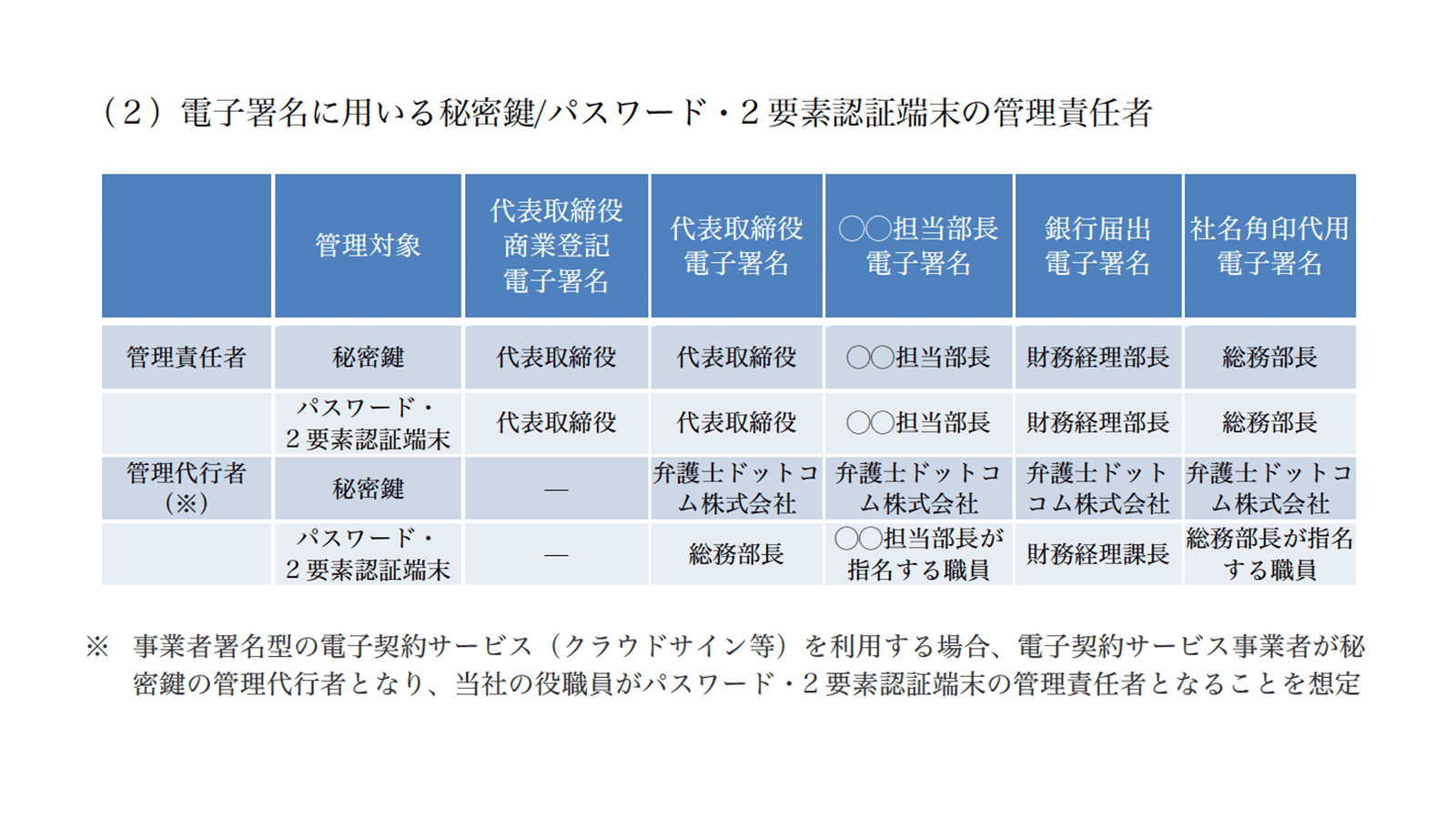 事業者署名型（立会人型）電子署名では、秘密鍵を電子契約事業者が持ち、その秘密鍵を利用するためのカギを自社が管理する