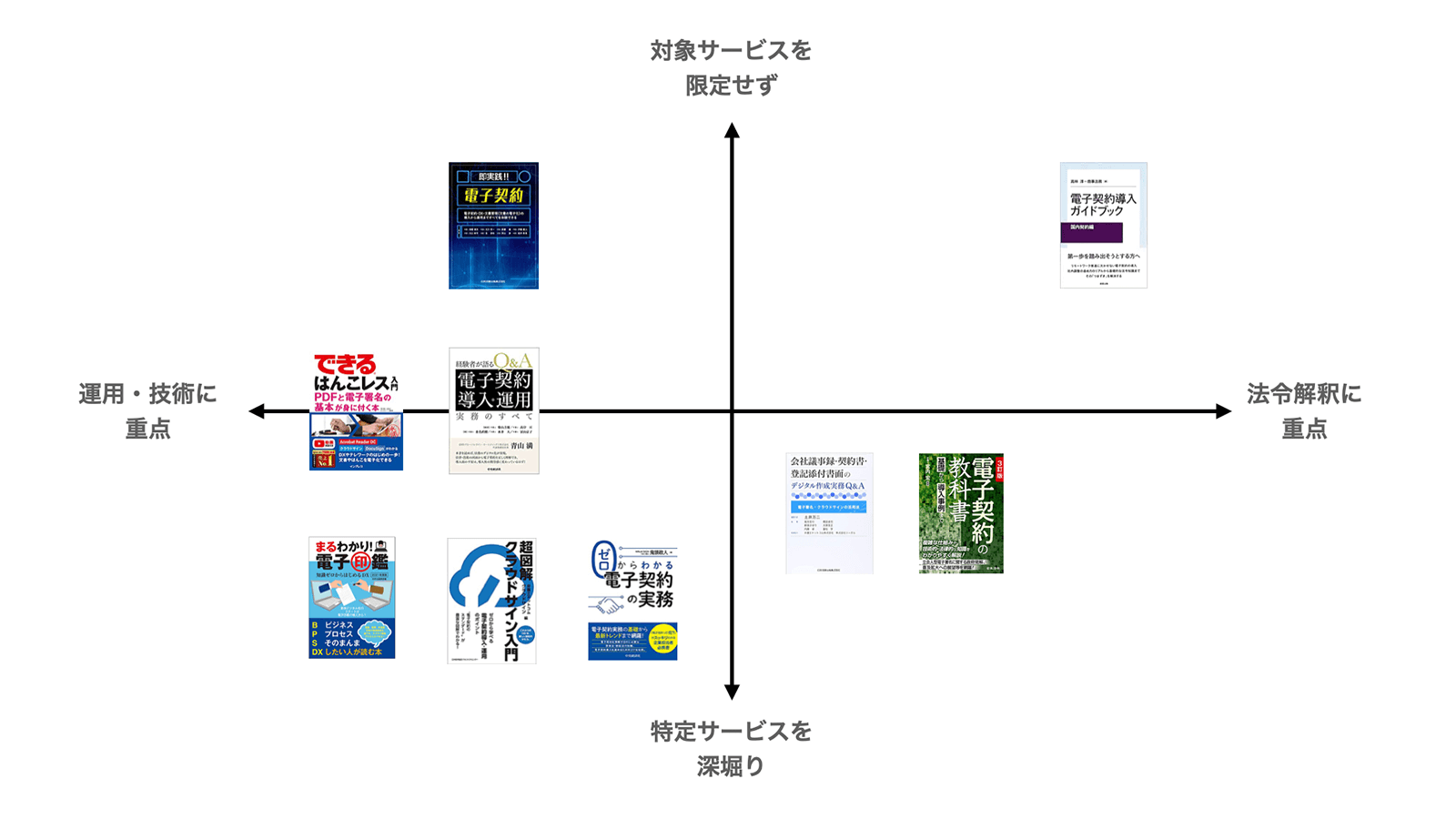 電子契約本ポジショニングマップ2020-2021