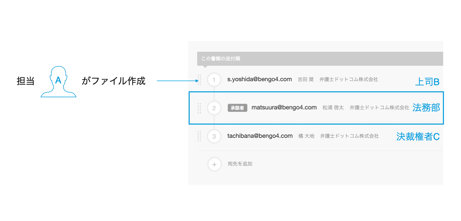 「承認者」として法務部をフローに入れないと自社から送信できないよう設定