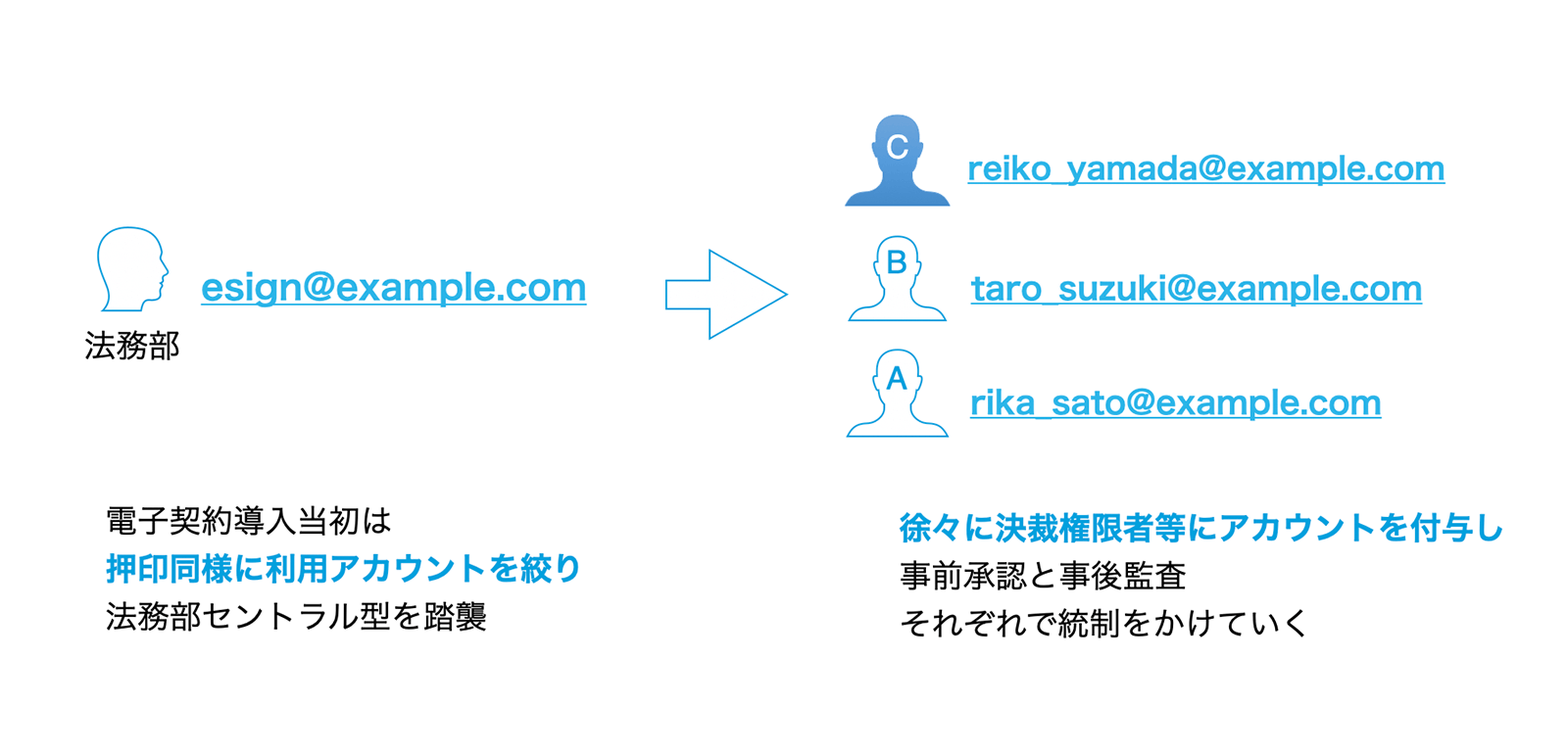 セントラル型から徐々に権限以上