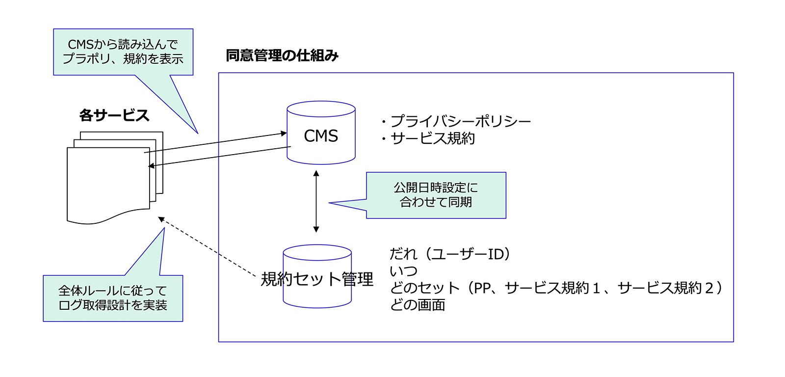 同意管理の仕組み（リクルート様提供図）