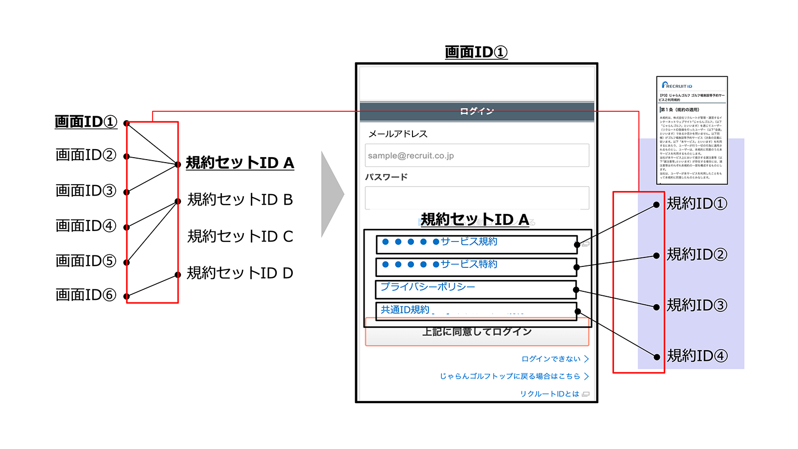 画面ID・規約セットID・規約IDの関係（リクルート様提供図）